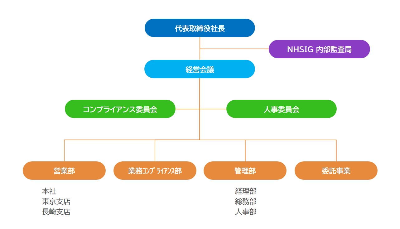 創企社 組織図